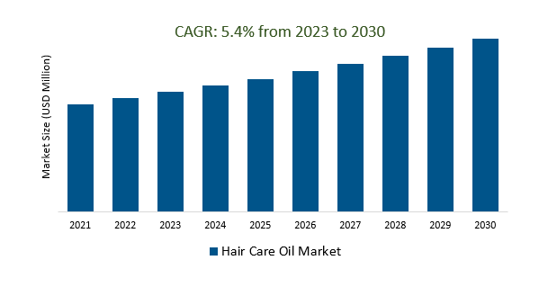 Hair Care Oil Market Size 2023-2030